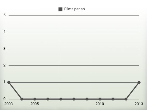 Films par an