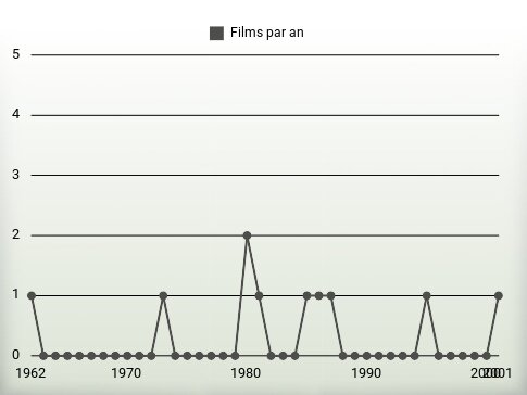 Films par an