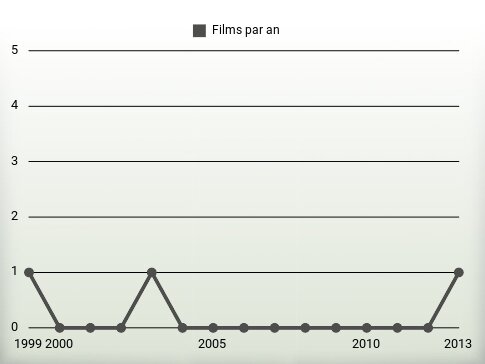 Films par an