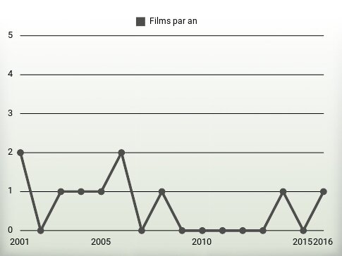 Films par an