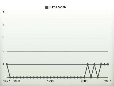 Films par an