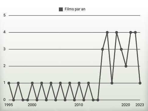 Films par an