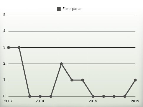 Films par an