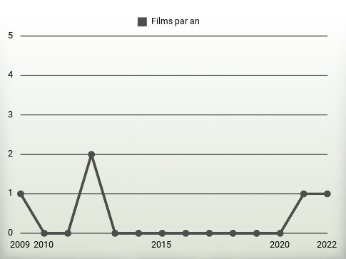 Films par an