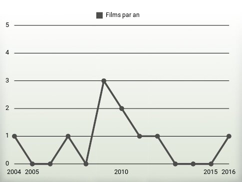 Films par an