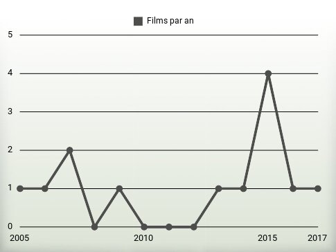 Films par an