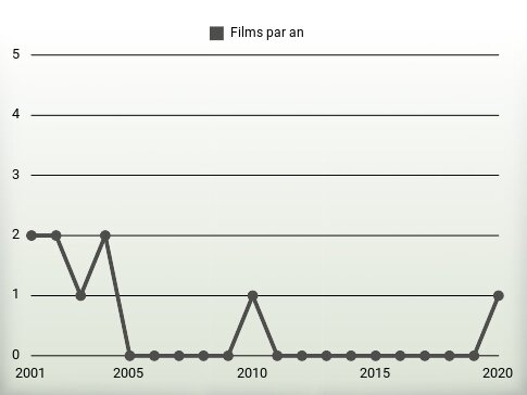 Films par an