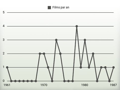 Films par an