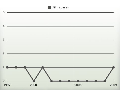 Films par an