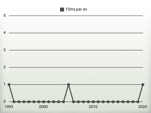 Films par an