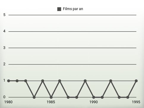 Films par an