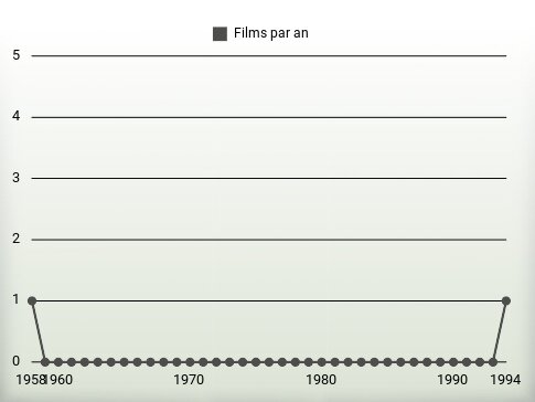 Films par an