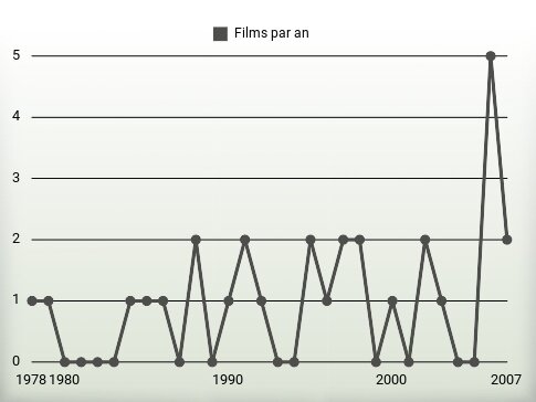 Films par an