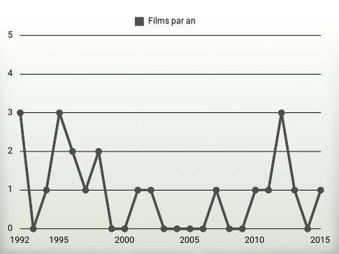 Films par an