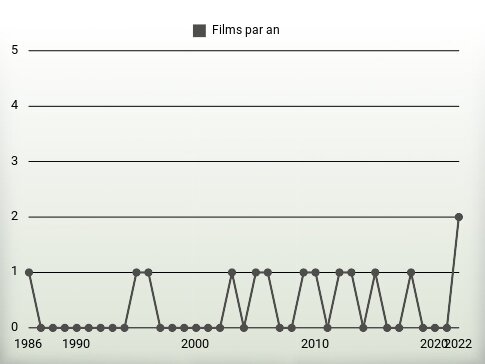 Films par an