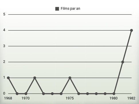 Films par an