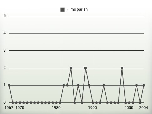 Films par an