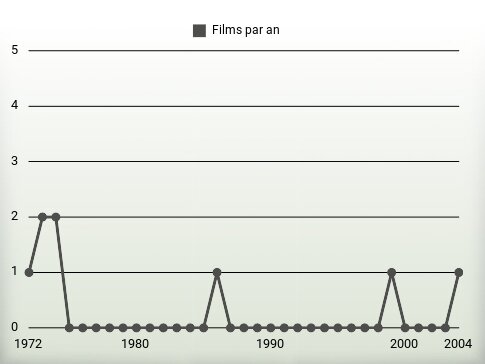 Films par an