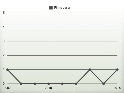 Films par an