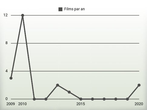 Films par an