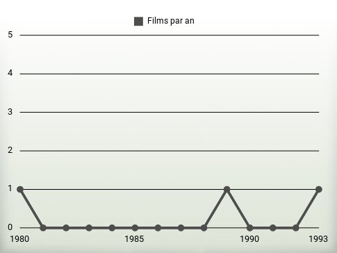 Films par an