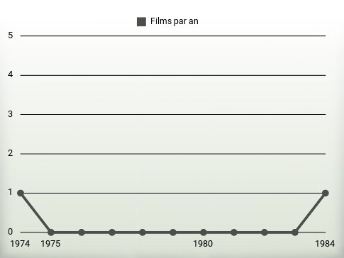 Films par an