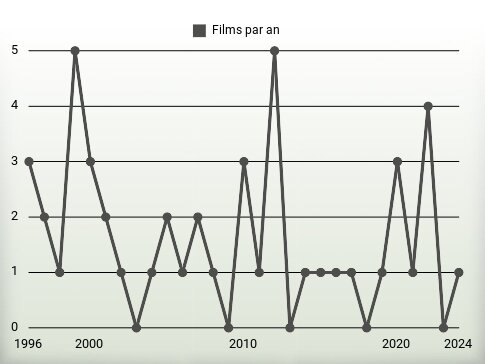 Films par an