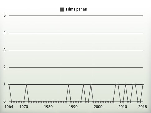 Films par an