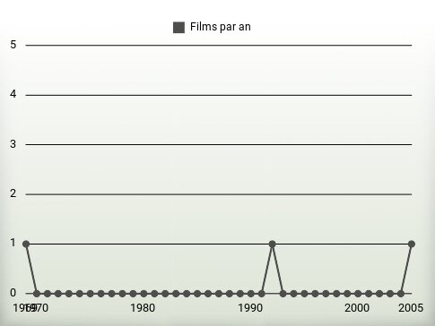 Films par an