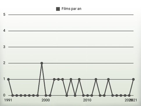 Films par an