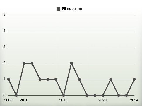 Films par an