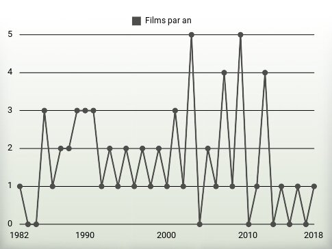 Films par an