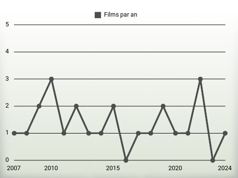 Films par an