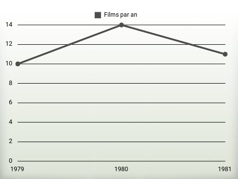 Films par an