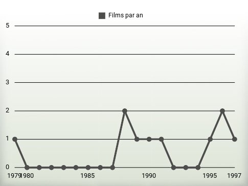 Films par an