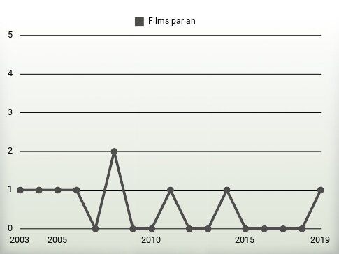 Films par an