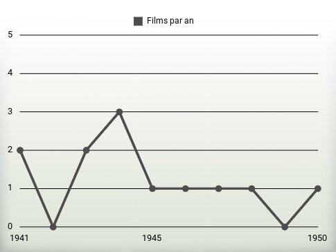 Films par an