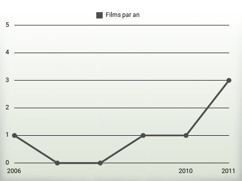 Films par an