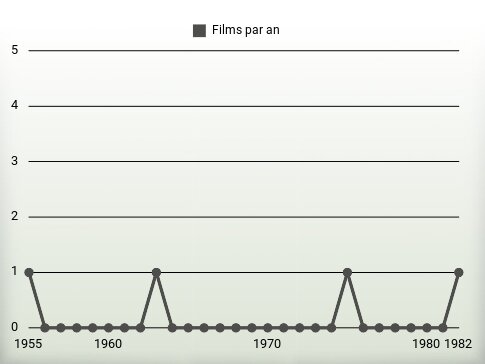 Films par an