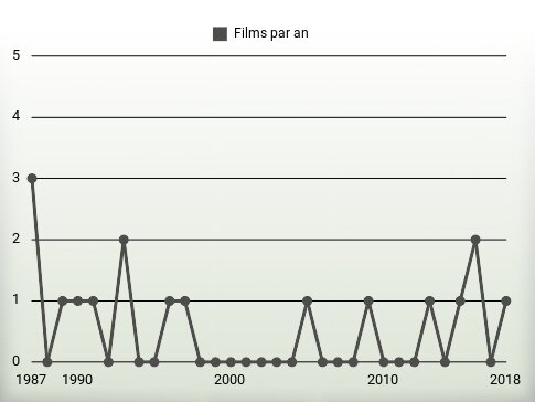 Films par an