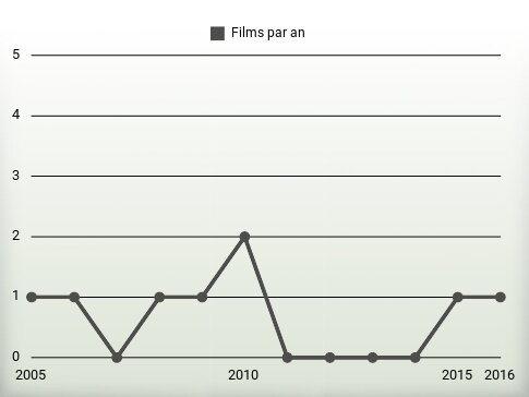 Films par an