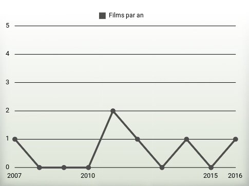 Films par an