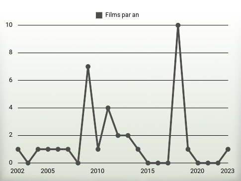 Films par an