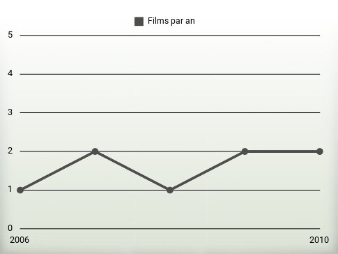 Films par an