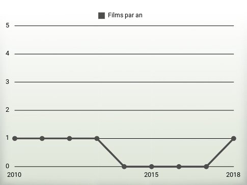 Films par an