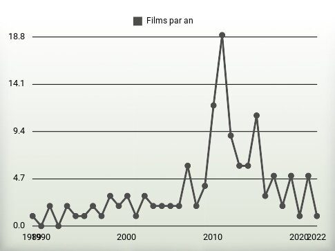 Films par an