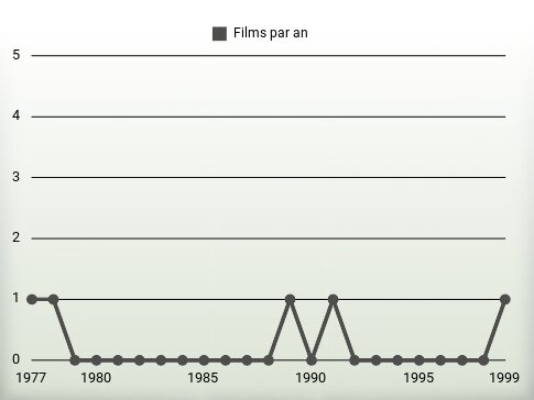 Films par an