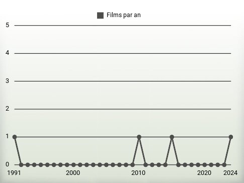 Films par an