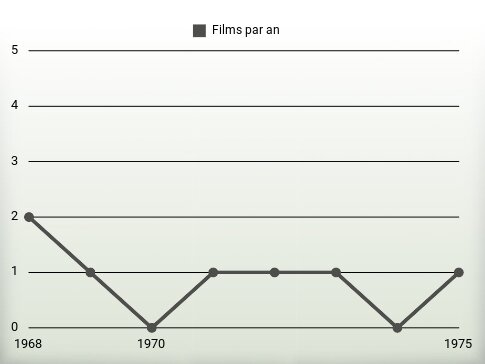 Films par an