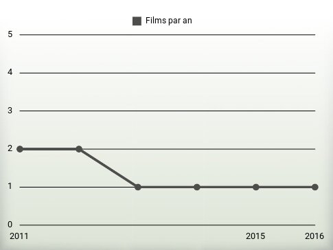 Films par an